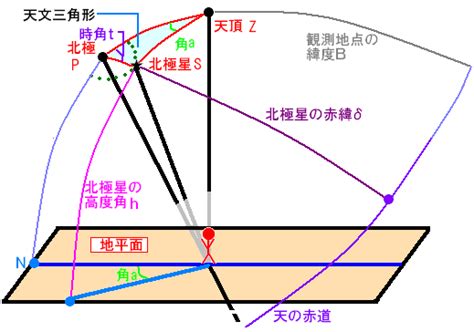 極角 方位角|方位図法